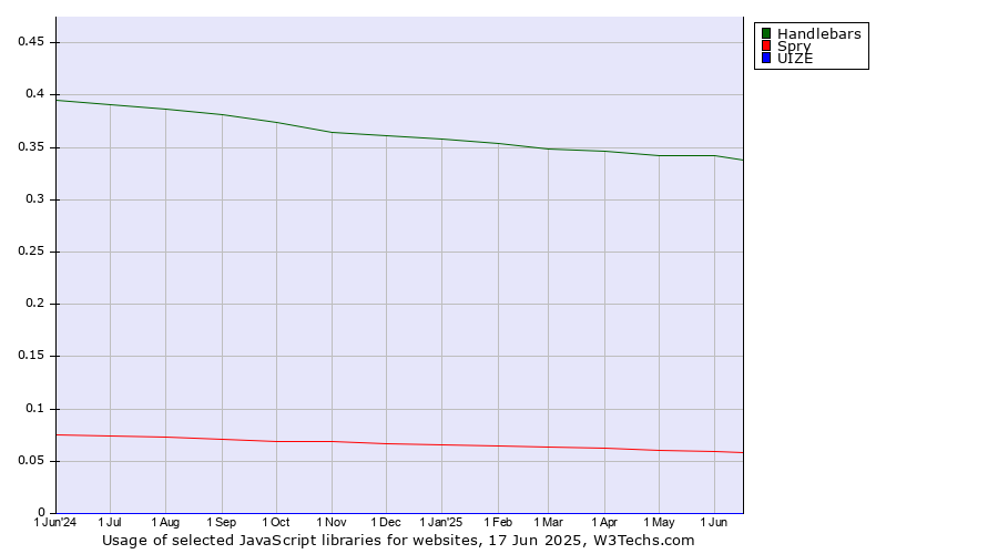 Historical trends in the usage of Handlebars vs. Spry vs. UIZE