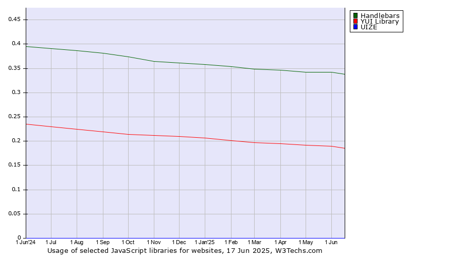 Historical trends in the usage of Handlebars vs. YUI Library vs. UIZE