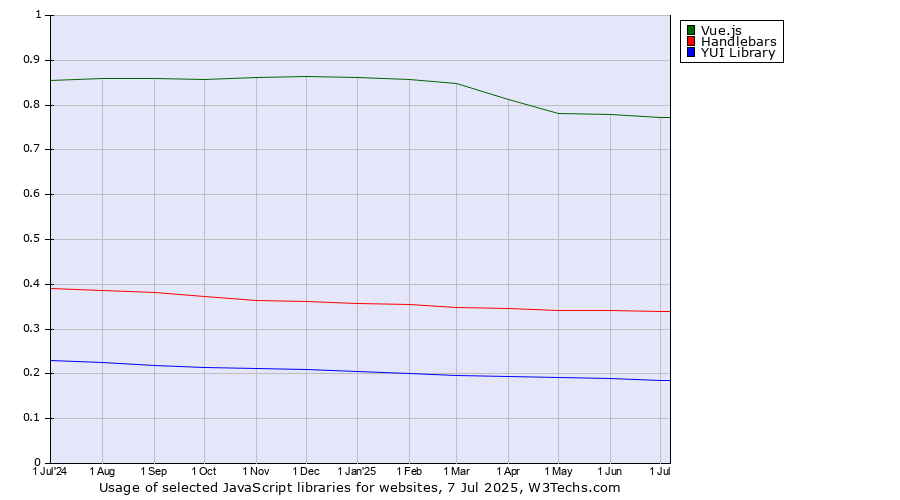 Historical trends in the usage of Vue.js vs. Handlebars vs. YUI Library