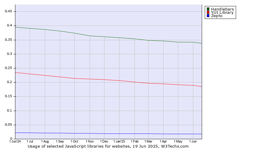 Historical trends in the usage of Handlebars vs. YUI Library vs. Zepto