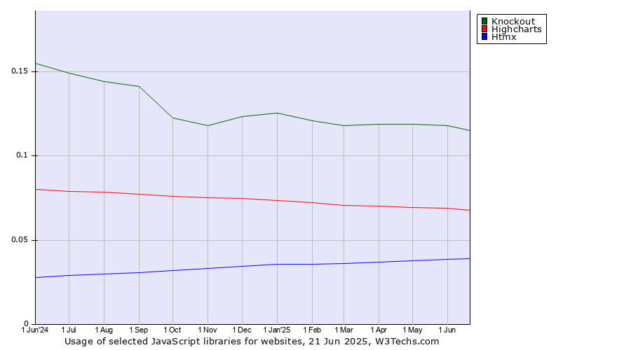 Historical trends in the usage of Knockout vs. Highcharts vs. Htmx