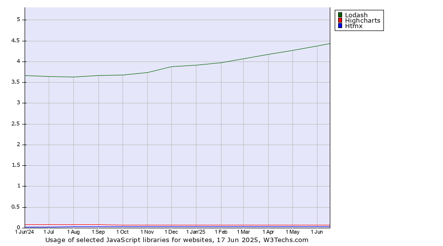 Historical trends in the usage of Lodash vs. Highcharts vs. Htmx