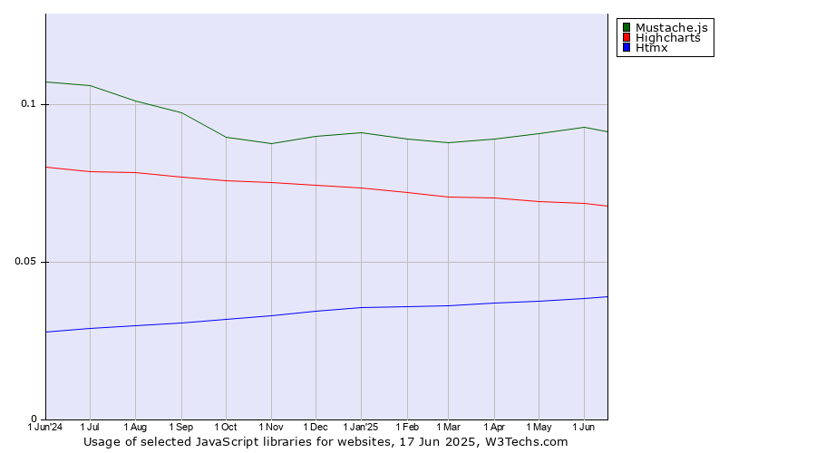 Historical trends in the usage of Mustache.js vs. Highcharts vs. Htmx