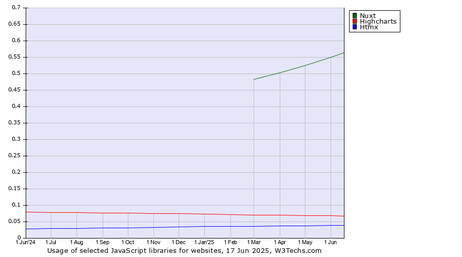 Historical trends in the usage of Nuxt vs. Highcharts vs. Htmx