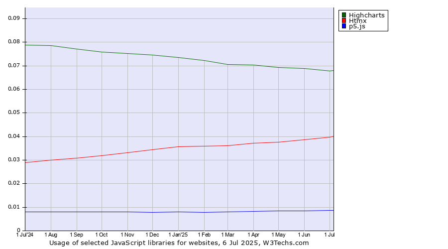 Historical trends in the usage of Highcharts vs. Htmx vs. p5.js