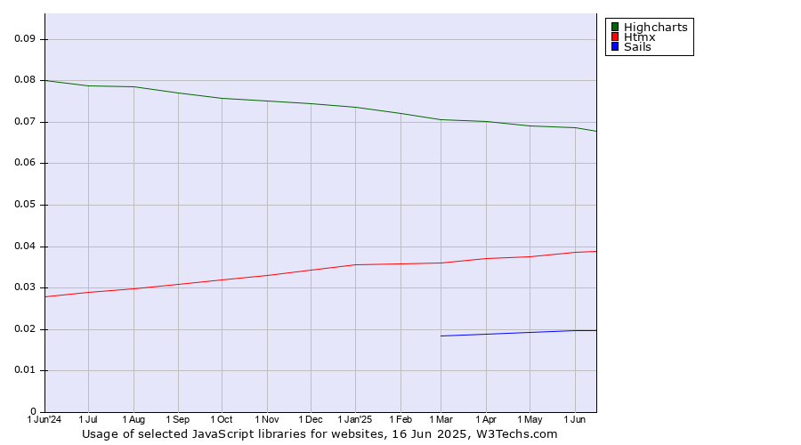 Historical trends in the usage of Highcharts vs. Htmx vs. Sails