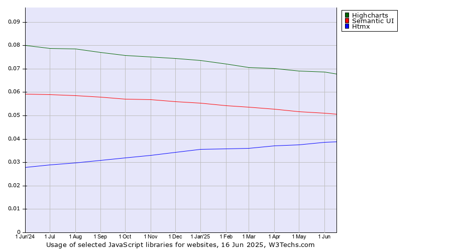 Historical trends in the usage of Highcharts vs. Semantic UI vs. Htmx