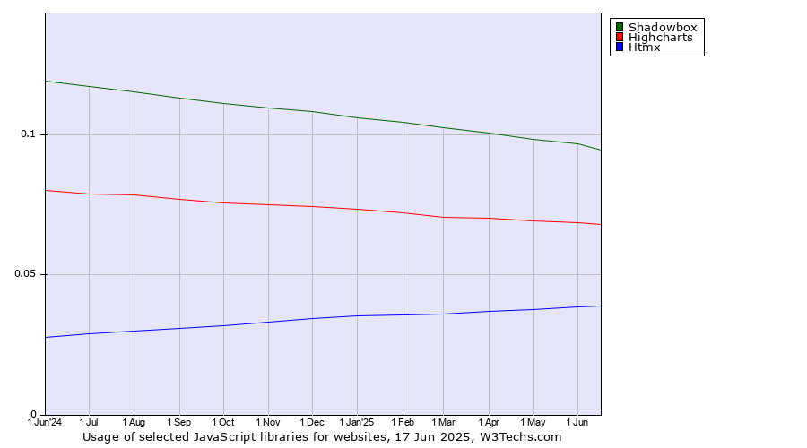 Historical trends in the usage of Shadowbox vs. Highcharts vs. Htmx