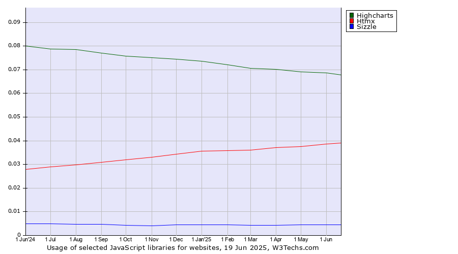 Historical trends in the usage of Highcharts vs. Htmx vs. Sizzle