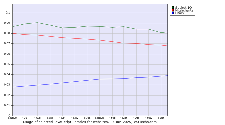 Historical trends in the usage of Socket.IO vs. Highcharts vs. Htmx