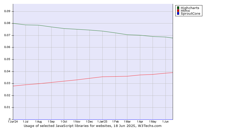 Historical trends in the usage of Highcharts vs. Htmx vs. SproutCore