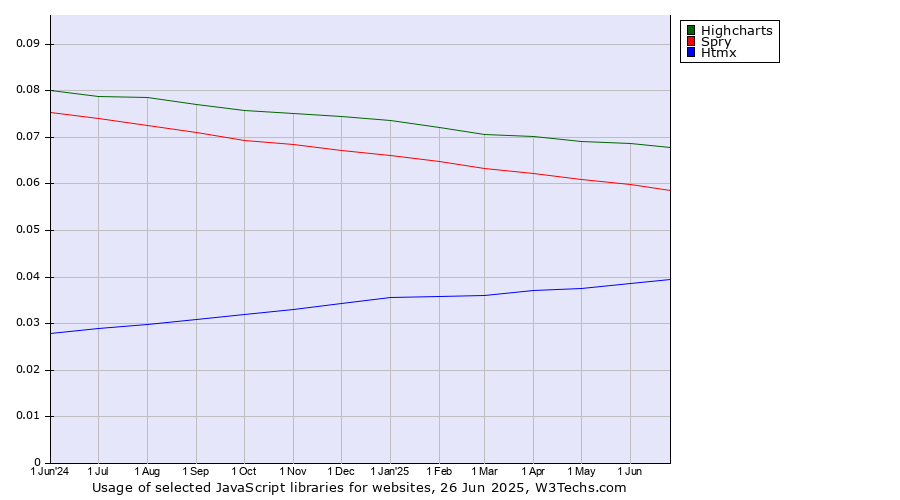 Historical trends in the usage of Highcharts vs. Spry vs. Htmx