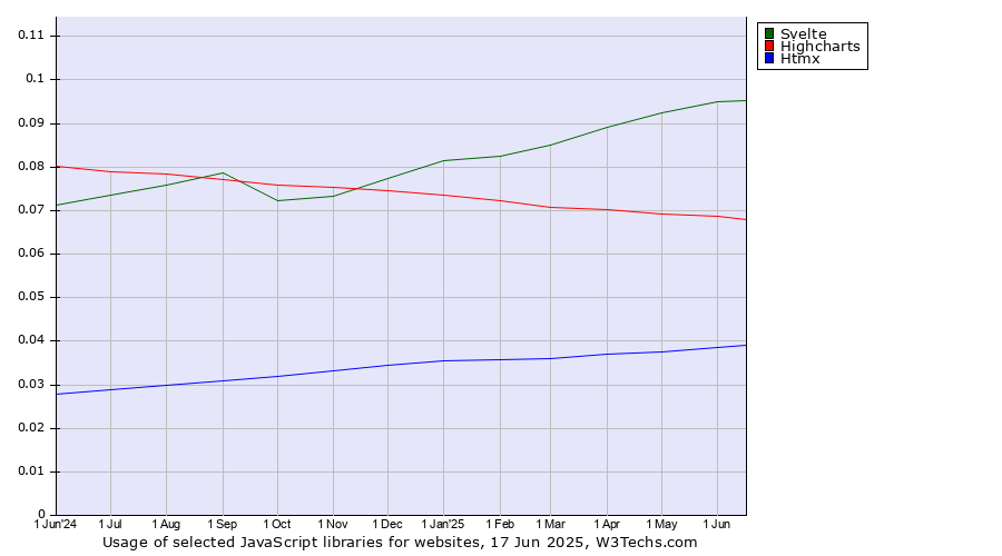 Historical trends in the usage of Svelte vs. Highcharts vs. Htmx