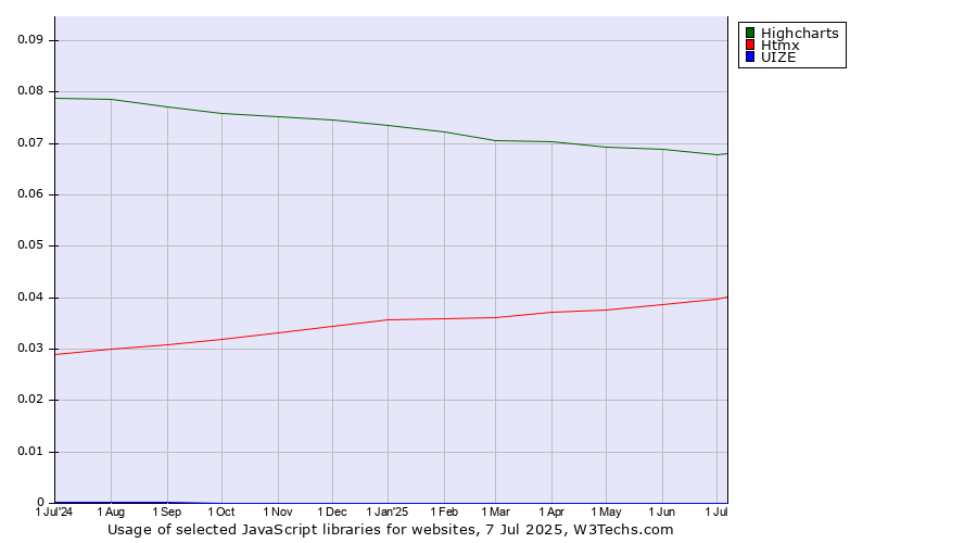 Historical trends in the usage of Highcharts vs. Htmx vs. UIZE