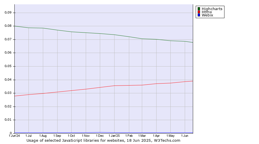 Historical trends in the usage of Highcharts vs. Htmx vs. Webix