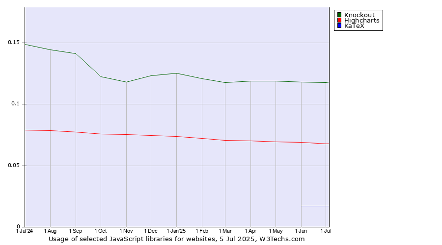 Historical trends in the usage of Knockout vs. Highcharts vs. KaTeX
