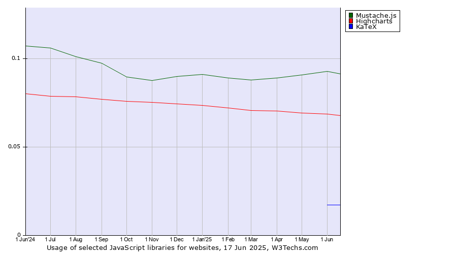 Historical trends in the usage of Mustache.js vs. Highcharts vs. KaTeX