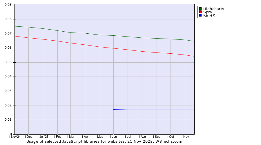Historical trends in the usage of Highcharts vs. Spry vs. KaTeX