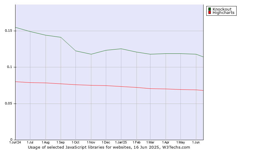 Historical trends in the usage of Knockout vs. Highcharts