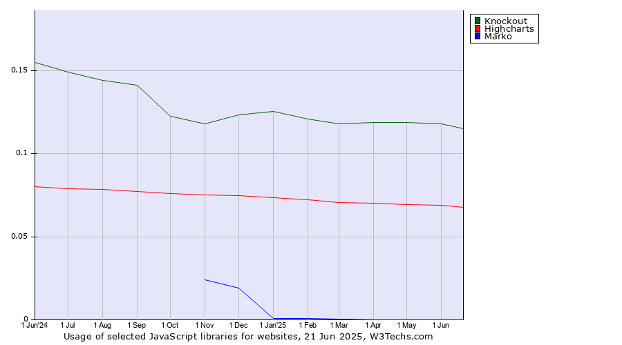 Historical trends in the usage of Knockout vs. Highcharts vs. Marko