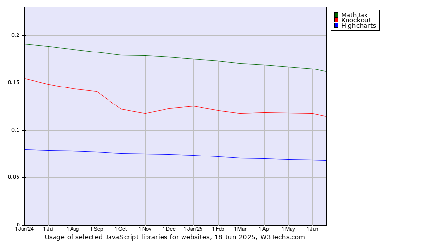 Historical trends in the usage of MathJax vs. Knockout vs. Highcharts