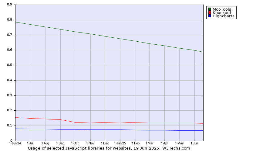 Historical trends in the usage of MooTools vs. Knockout vs. Highcharts