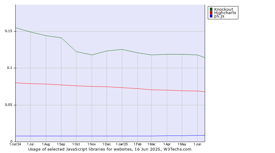Historical trends in the usage of Knockout vs. Highcharts vs. p5.js