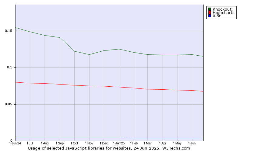 Historical trends in the usage of Knockout vs. Highcharts vs. Riot