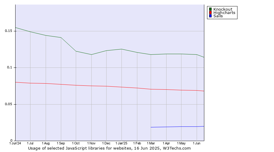 Historical trends in the usage of Knockout vs. Highcharts vs. Sails