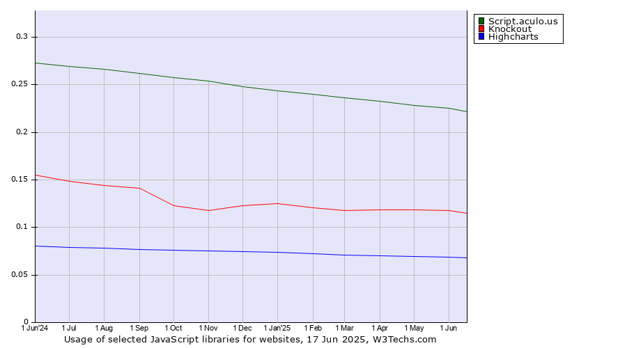 Historical trends in the usage of Script.aculo.us vs. Knockout vs. Highcharts
