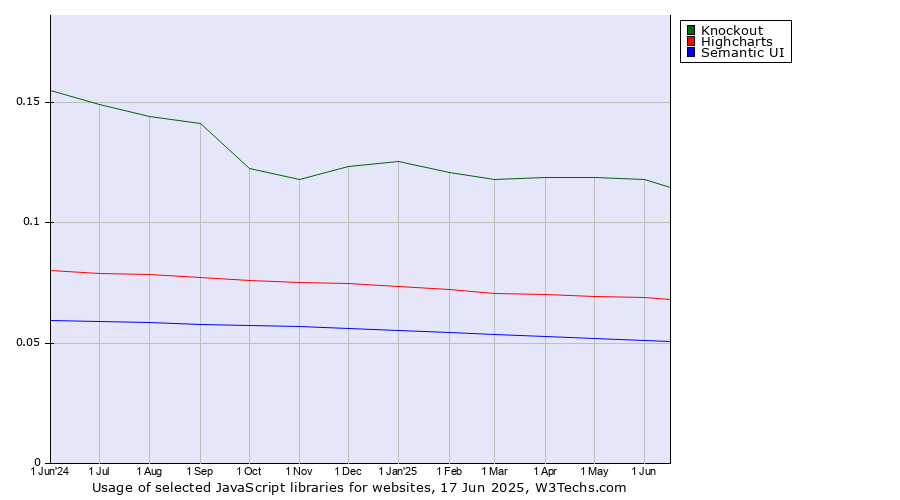 Historical trends in the usage of Knockout vs. Highcharts vs. Semantic UI