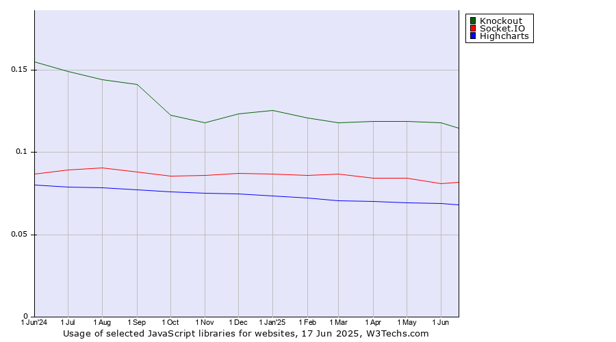 Historical trends in the usage of Knockout vs. Socket.IO vs. Highcharts