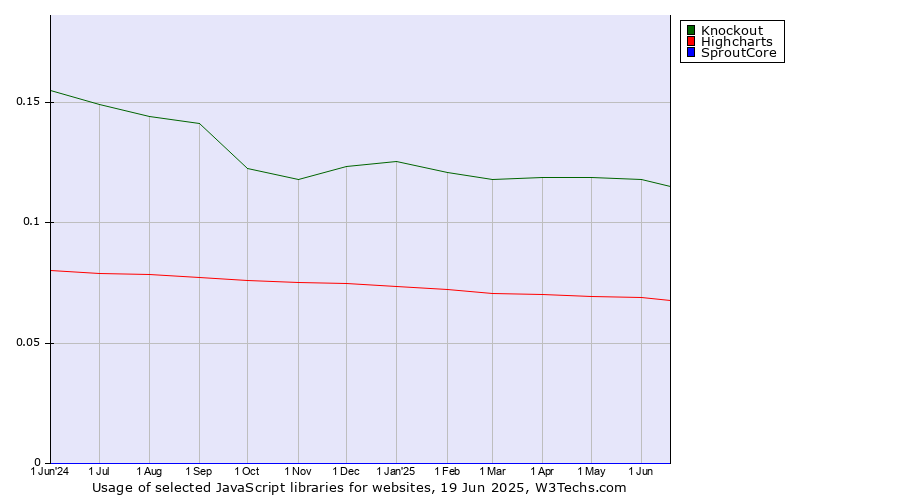 Historical trends in the usage of Knockout vs. Highcharts vs. SproutCore