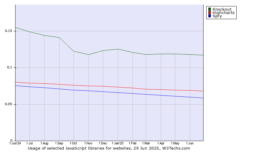 Historical trends in the usage of Knockout vs. Highcharts vs. Spry