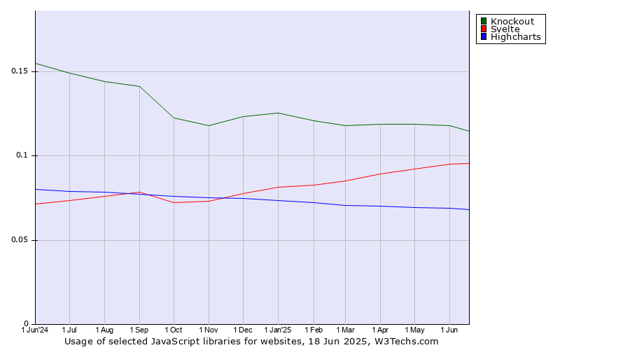 Historical trends in the usage of Knockout vs. Svelte vs. Highcharts