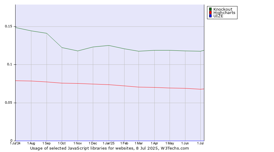 Historical trends in the usage of Knockout vs. Highcharts vs. UIZE