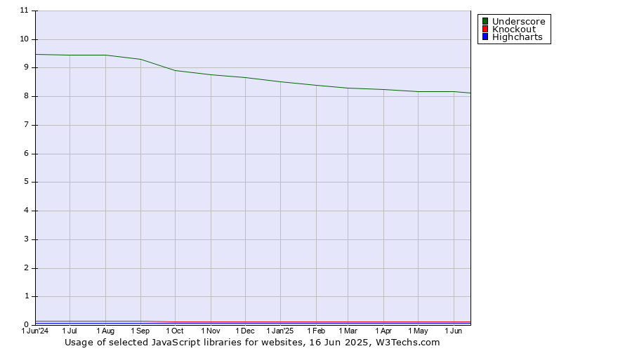 Historical trends in the usage of Underscore vs. Knockout vs. Highcharts