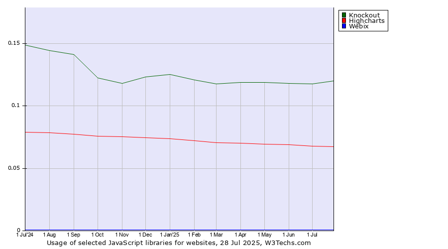 Historical trends in the usage of Knockout vs. Highcharts vs. Webix