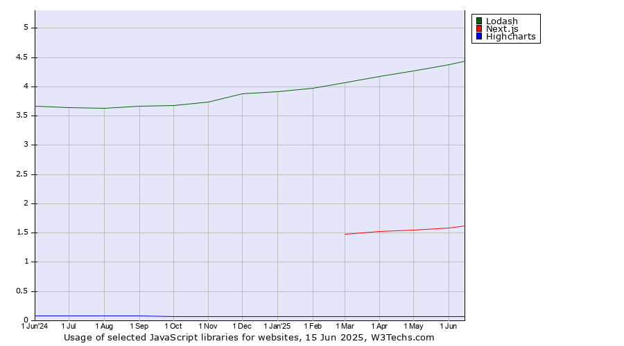 Historical trends in the usage of Lodash vs. Next.js vs. Highcharts