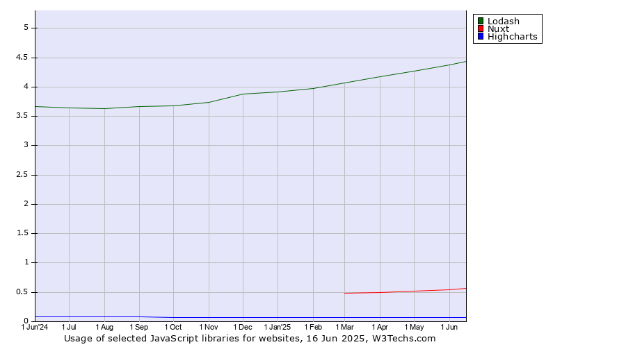 Historical trends in the usage of Lodash vs. Nuxt vs. Highcharts