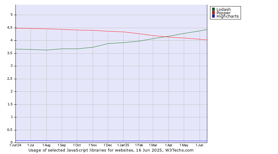 Historical trends in the usage of Lodash vs. Popper vs. Highcharts