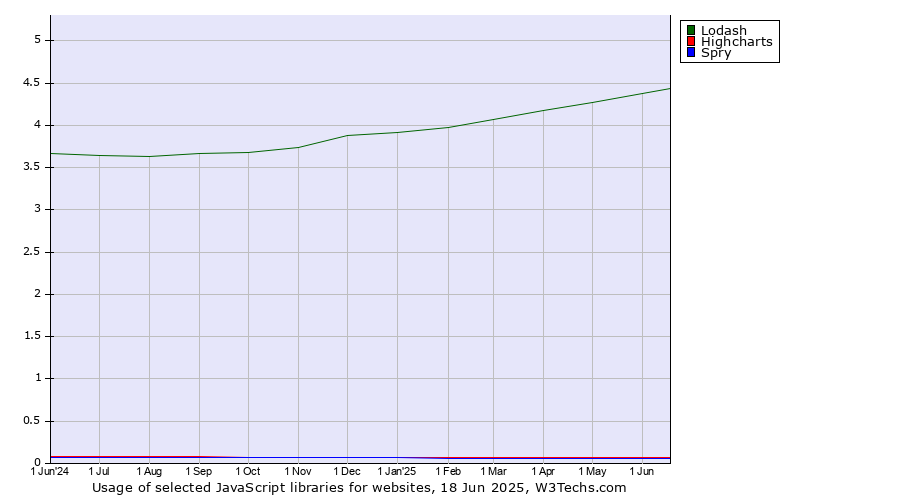 Historical trends in the usage of Lodash vs. Highcharts vs. Spry