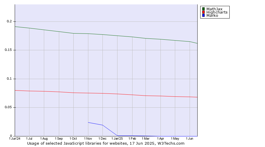 Historical trends in the usage of MathJax vs. Highcharts vs. Marko