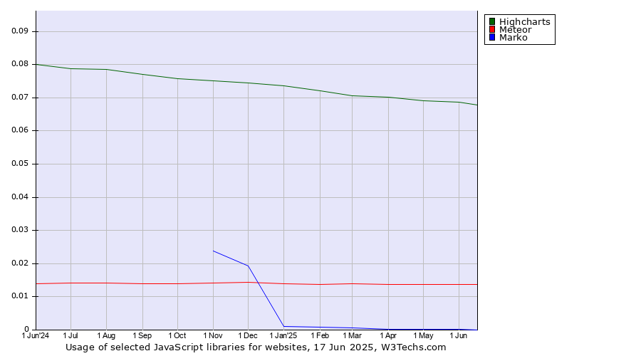 Historical trends in the usage of Highcharts vs. Meteor vs. Marko