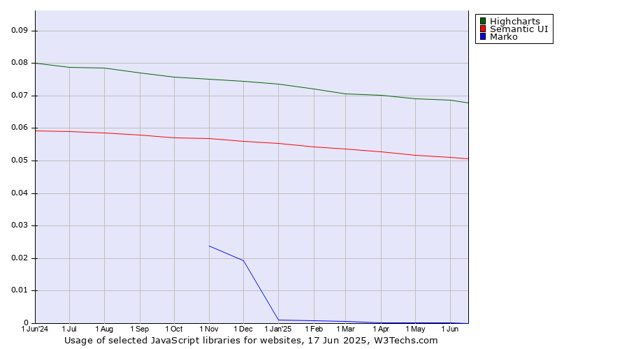 Historical trends in the usage of Highcharts vs. Semantic UI vs. Marko