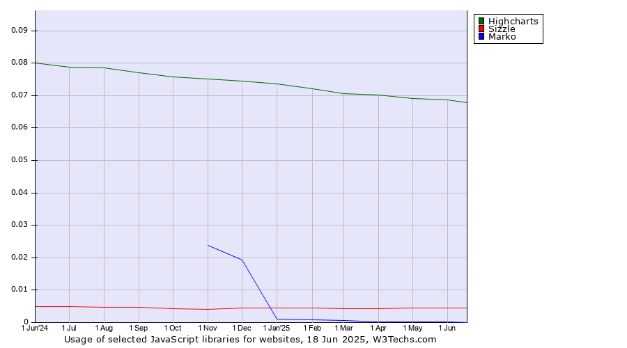 Historical trends in the usage of Highcharts vs. Sizzle vs. Marko