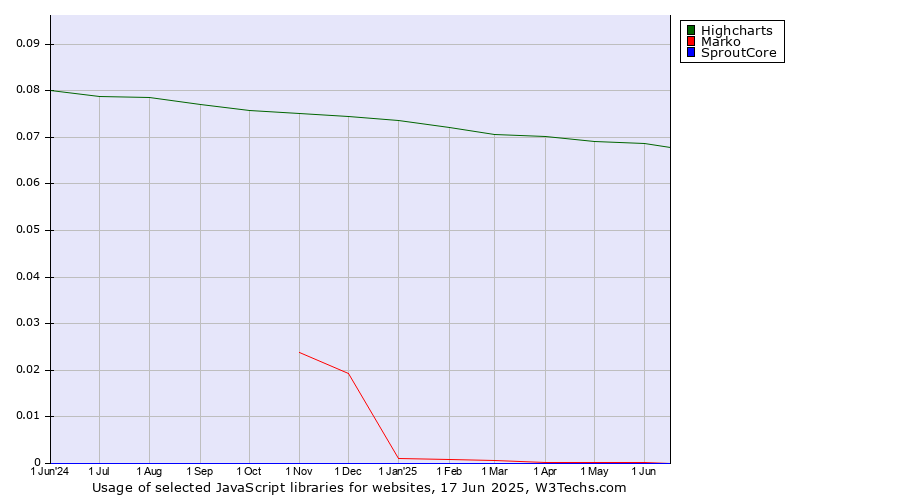 Historical trends in the usage of Highcharts vs. Marko vs. SproutCore
