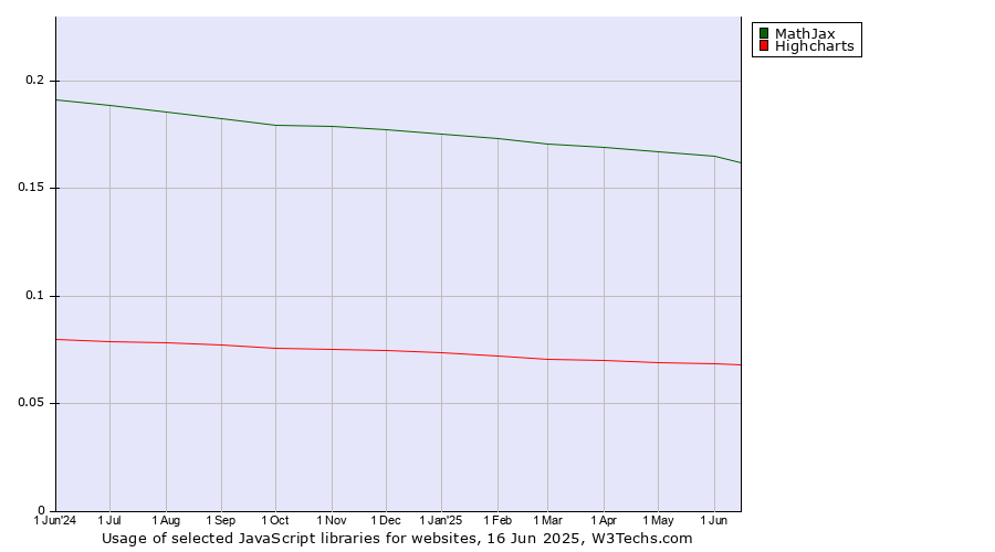 Historical trends in the usage of MathJax vs. Highcharts