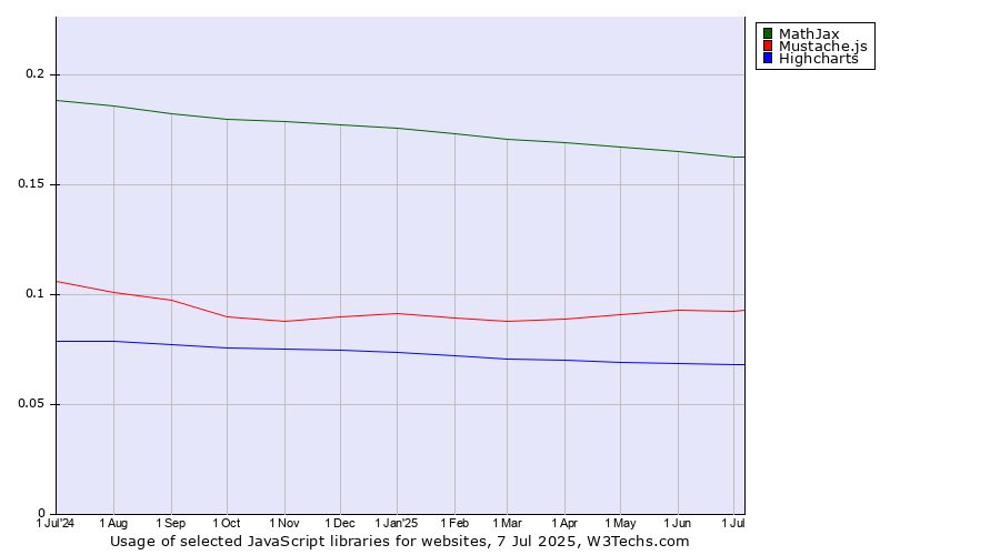 Historical trends in the usage of MathJax vs. Mustache.js vs. Highcharts