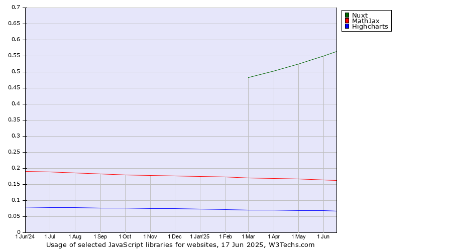 Historical trends in the usage of Nuxt vs. MathJax vs. Highcharts